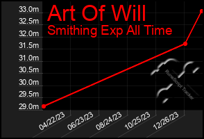 Total Graph of Art Of Will