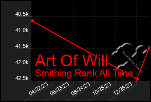 Total Graph of Art Of Will