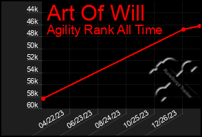 Total Graph of Art Of Will