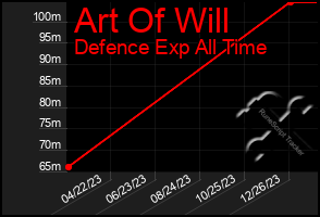 Total Graph of Art Of Will