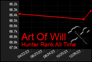 Total Graph of Art Of Will