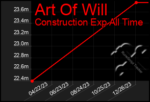 Total Graph of Art Of Will