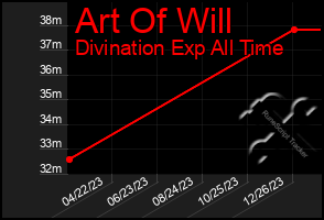 Total Graph of Art Of Will