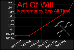 Total Graph of Art Of Will