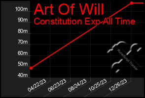 Total Graph of Art Of Will