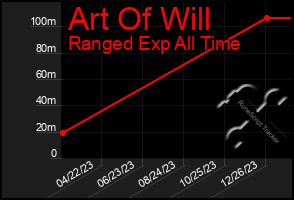 Total Graph of Art Of Will