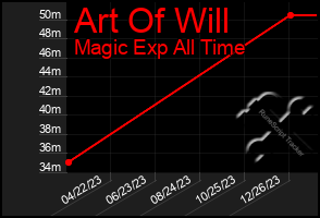 Total Graph of Art Of Will