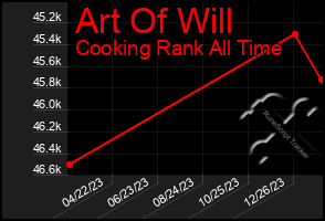 Total Graph of Art Of Will