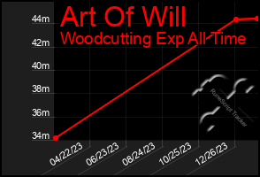 Total Graph of Art Of Will