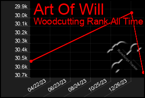 Total Graph of Art Of Will