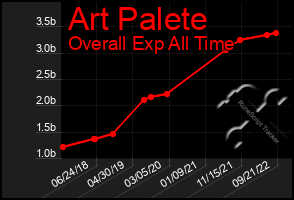 Total Graph of Art Palete