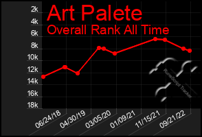 Total Graph of Art Palete