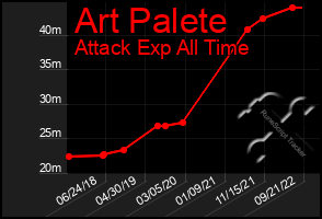 Total Graph of Art Palete