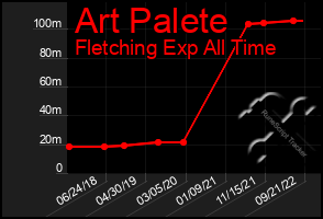 Total Graph of Art Palete