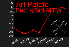 Total Graph of Art Palete