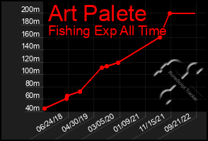 Total Graph of Art Palete