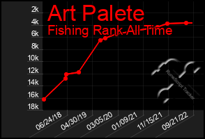 Total Graph of Art Palete