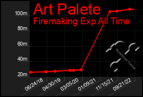 Total Graph of Art Palete