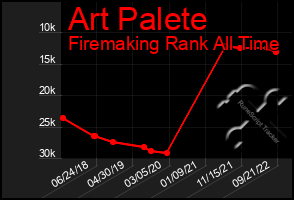 Total Graph of Art Palete