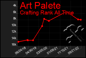 Total Graph of Art Palete