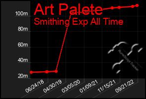 Total Graph of Art Palete