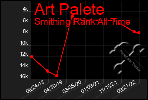 Total Graph of Art Palete