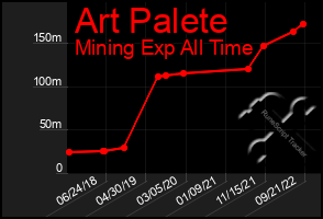 Total Graph of Art Palete