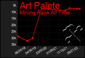 Total Graph of Art Palete