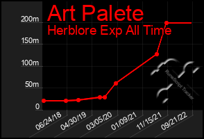 Total Graph of Art Palete