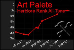 Total Graph of Art Palete