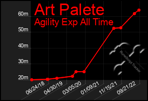 Total Graph of Art Palete