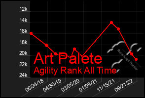 Total Graph of Art Palete