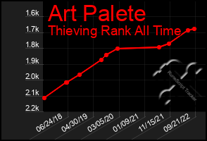 Total Graph of Art Palete