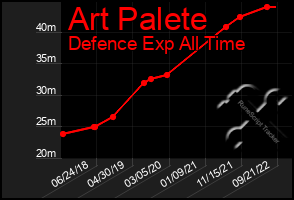 Total Graph of Art Palete