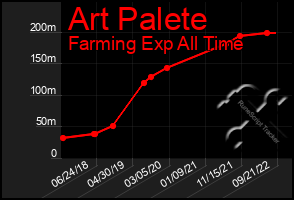 Total Graph of Art Palete