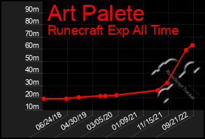 Total Graph of Art Palete