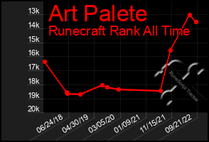 Total Graph of Art Palete