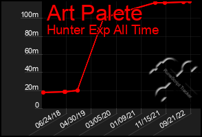 Total Graph of Art Palete