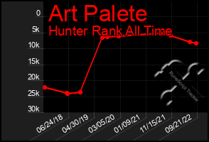 Total Graph of Art Palete