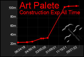 Total Graph of Art Palete