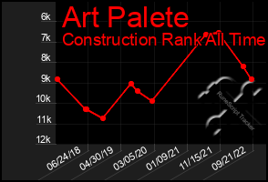 Total Graph of Art Palete