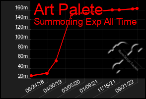 Total Graph of Art Palete