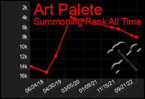 Total Graph of Art Palete