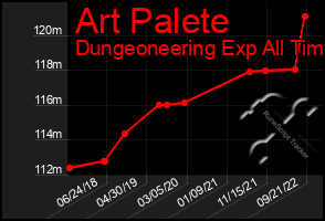 Total Graph of Art Palete