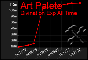 Total Graph of Art Palete