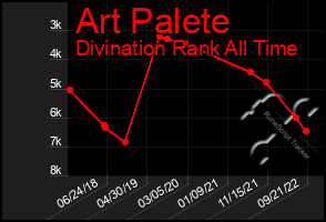 Total Graph of Art Palete