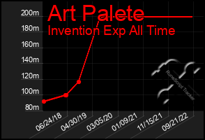 Total Graph of Art Palete