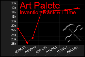 Total Graph of Art Palete