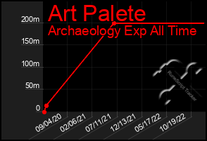 Total Graph of Art Palete