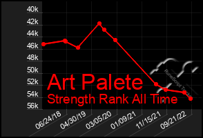 Total Graph of Art Palete